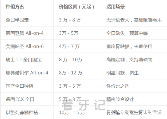 口腔价目表全国版来了！2025牙科/口腔收费价目表!种植牙/矫正/补牙收费标准明细曝光！附口腔医院医生推荐