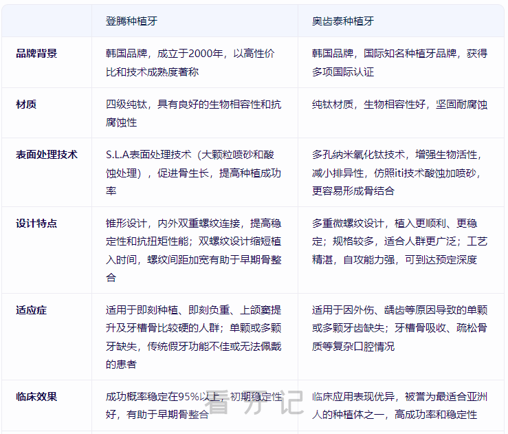 万众期待的全口种牙攻略来了！全口种植牙需要种几颗？做全口种植牙需要多少钱？登腾与奥齿泰怎么选？内含全口种植牙方式、全国各省最新种植牙价格！