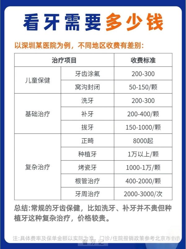 看牙需要多少钱？看牙走医保咋报销？可报项目、门诊住院比例与上限分别是多少？全国各地差异及费用参考