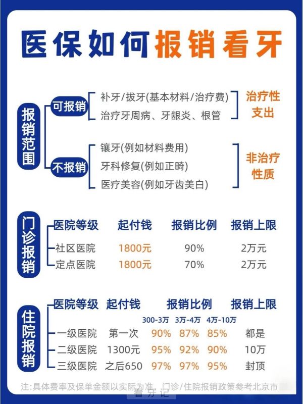 看牙需要多少钱？看牙走医保咋报销？可报项目、门诊住院比例与上限分别是多少？全国各地差异及费用参考