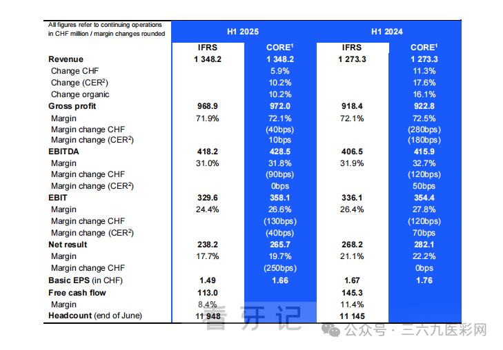 厉害！士卓曼集团发布2025半年度财报上半年实现营收13.48亿瑞士法郎