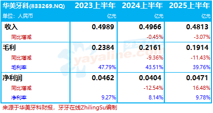 华美牙科2025年上半年业绩公布：上半年收入减3%利润增16%