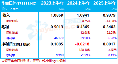 华齿口腔2025年上半年业绩公布：上半年收入减14%扭亏为盈利润17.5万