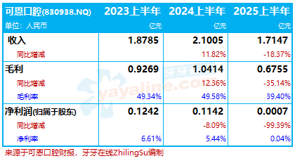 可恩口腔2025年上半年业绩公布：上半年收入减18%至1.7亿利润减99%至7万
