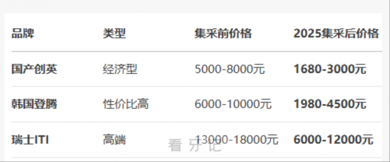 种植牙又又又降价了！2025种植牙集采价格表更新！附各省最新种牙集采价格排名，进口、国产种植牙品牌选择、北上广深口腔医院、医生推荐