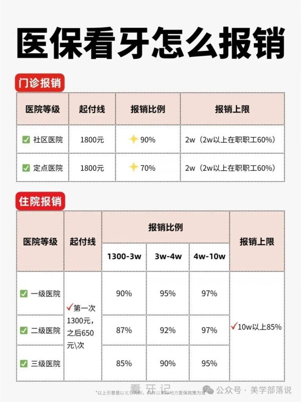 牙科太暴利了！去趟医院随随便便大几百大几千就没有了，看牙医保怎么报销？今天教你如何医保看牙省钱，不懂可就亏大了