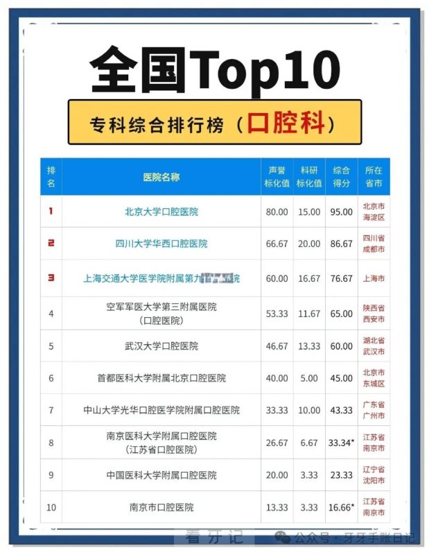 全国十大口腔医院名单有哪些？种牙选公立医院还是私立诊所？公立医院vs私立诊所的4大对比维度大盘点