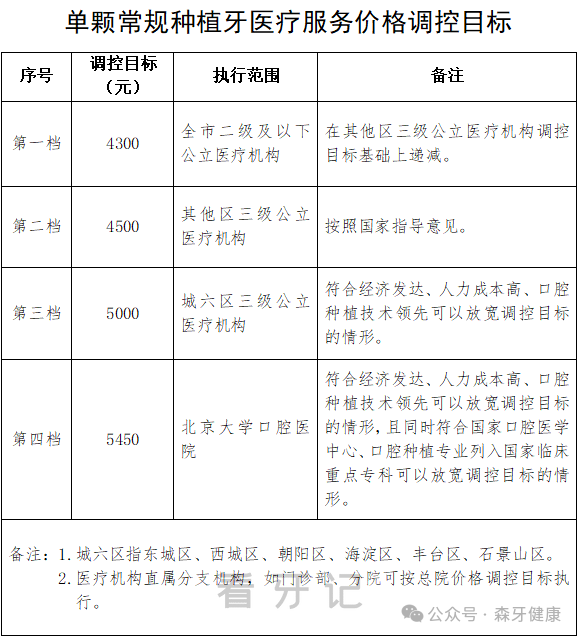 牙科离职揭秘！关于种牙给大家分享牙医不会说的种植牙实话！这5类人根本不适合做种植牙，这3个弊端你一定要了解！附种植牙集采后最新价格