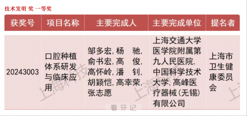 祝贺！国内三大口腔科研项目获2024上海科学技术奖