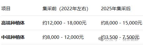 种植牙降幅高达50%！2025种植牙价格表及政策更新！种一颗牙的价格清清楚楚（含全国种植牙集采降价汇总、国产、进口种植体选择攻略、医院医生推荐）