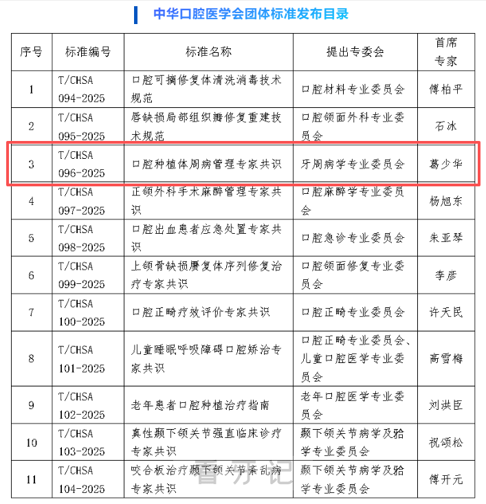 顺利入选！山大口腔葛少华教授团队牵头制定的《口腔种植体周病管理的专家共识》标准发布