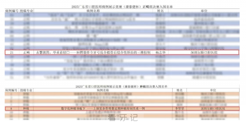 尔睦口腔2025广东省口腔医师病例展示竞赛（康泰健杯）决赛获佳绩