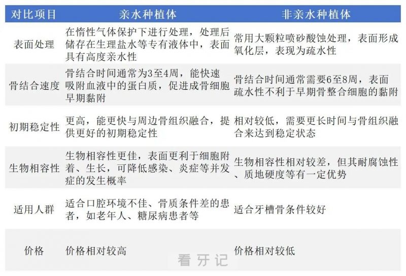 “亲水种植体”与“非亲水种植体”到底哪个更好？“亲水”与“非亲水”全方位对比图表攻略整理