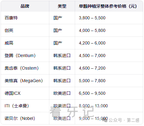 025年单颗种植牙价格参考表出炉！2025各品牌种植牙价格+国产/进口种植体选择攻略！"