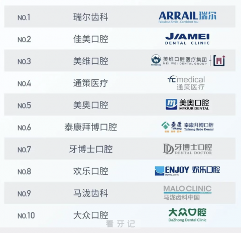 2026全国十大口腔医院排名最新版!中国十大最具影响力口腔连锁TOP10名单出炉 - 看牙记网